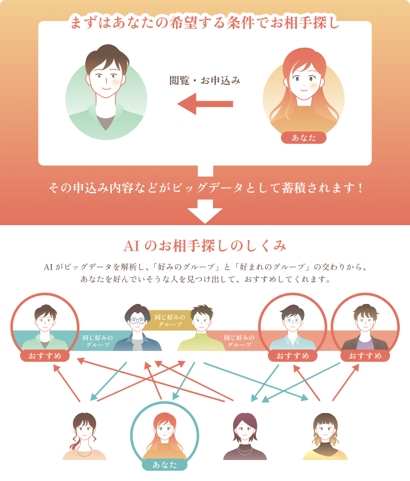 AI婚活の流れイメージ